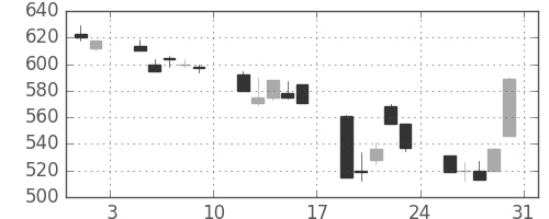 郵船の日足チャート(1991年8月)
