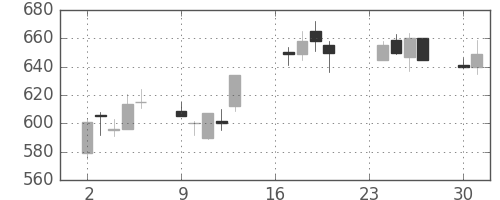 郵船の日足チャート(1991年9月)