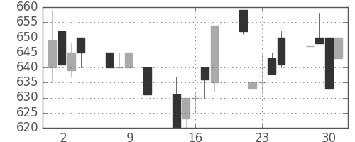 郵船の日足チャート(1991年10月)