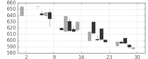 郵船の日足チャート(1991年11月)