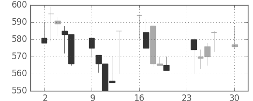 郵船の日足チャート(1991年12月)
