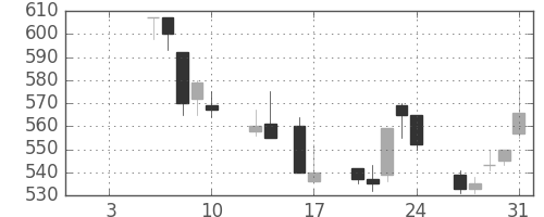 郵船の日足チャート(1992年1月)
