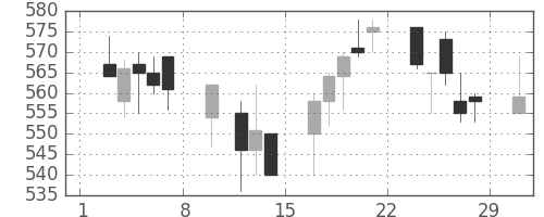 郵船の日足チャート(1992年2月)