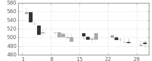郵船の日足チャート(1992年3月)