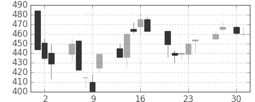 郵船の日足チャート(1992年4月)