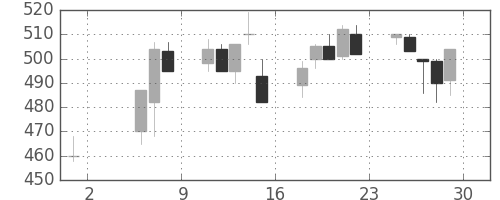 郵船の日足チャート(1992年5月)