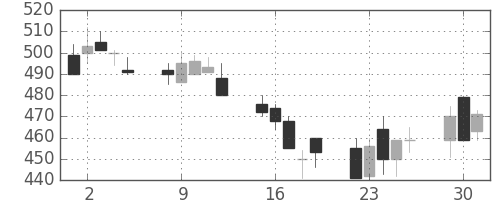郵船の日足チャート(1992年6月)