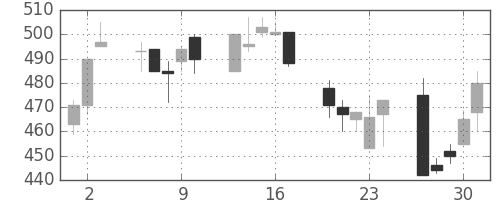 郵船の日足チャート(1992年7月)