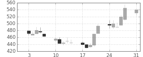 郵船の日足チャート(1992年8月)