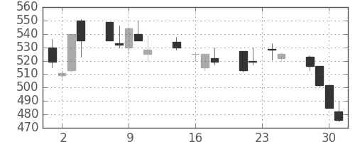 郵船の日足チャート(1992年9月)