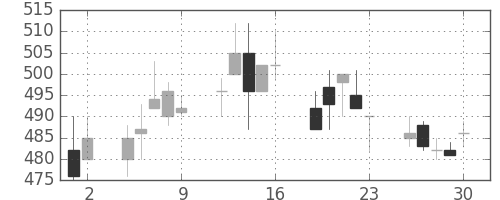 郵船の日足チャート(1992年10月)