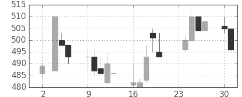 郵船の日足チャート(1992年11月)