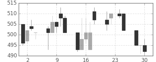 郵船の日足チャート(1992年12月)