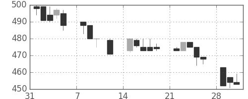 郵船の日足チャート(1993年2月)
