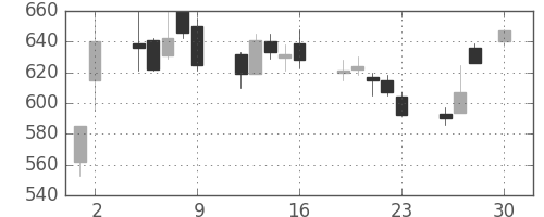 郵船の日足チャート(1993年4月)