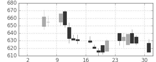 郵船の日足チャート(1993年5月)