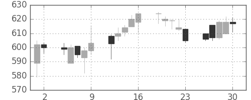 郵船の日足チャート(1993年7月)