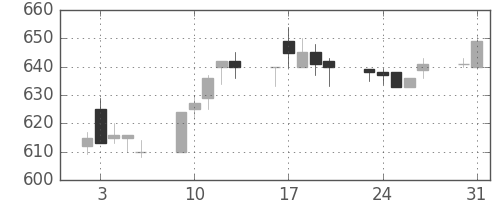 郵船の日足チャート(1993年8月)