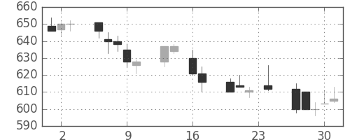 郵船の日足チャート(1993年9月)