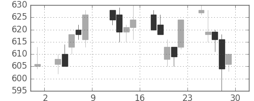 郵船の日足チャート(1993年10月)