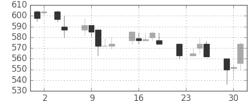 郵船の日足チャート(1993年11月)