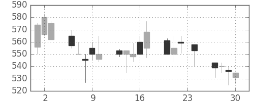郵船の日足チャート(1993年12月)