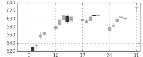 郵船の日足チャート(1994年1月)
