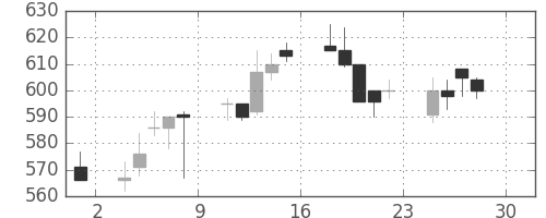 郵船の日足チャート(1994年4月)