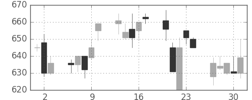 郵船の日足チャート(1994年6月)