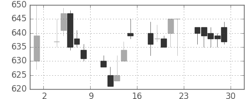 郵船の日足チャート(1994年7月)