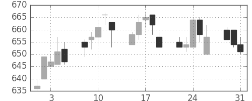 郵船の日足チャート(1994年8月)
