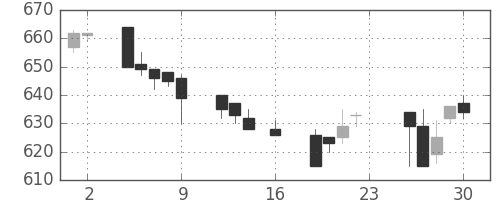 郵船の日足チャート(1994年9月)