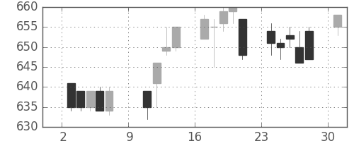 郵船の日足チャート(1994年10月)