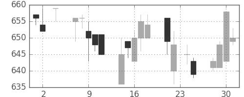 郵船の日足チャート(1994年11月)
