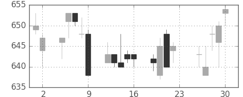 郵船の日足チャート(1994年12月)