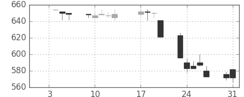郵船の日足チャート(1995年1月)