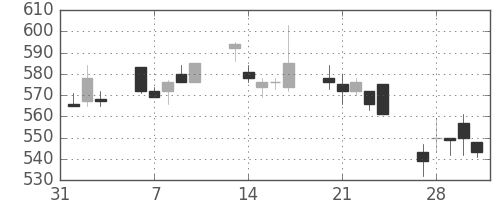 郵船の日足チャート(1995年2月)