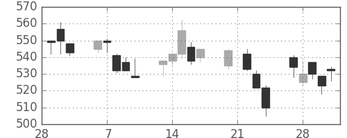 郵船の日足チャート(1995年3月)