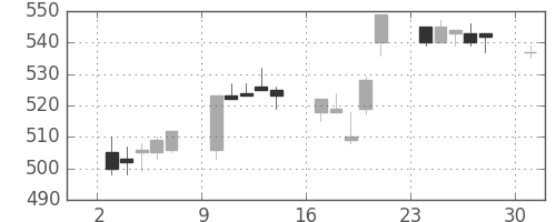 郵船の日足チャート(1995年4月)