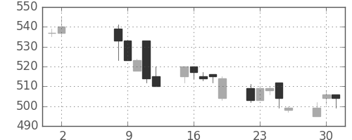 郵船の日足チャート(1995年5月)