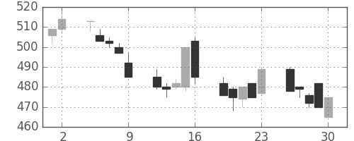 郵船の日足チャート(1995年6月)