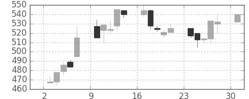郵船の日足チャート(1995年7月)