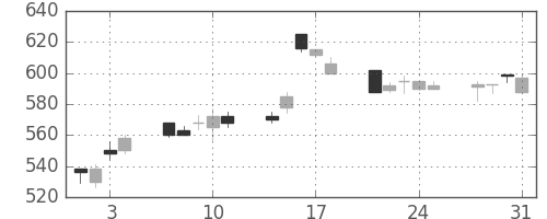 郵船の日足チャート(1995年8月)