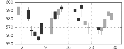 郵船の日足チャート(1995年9月)