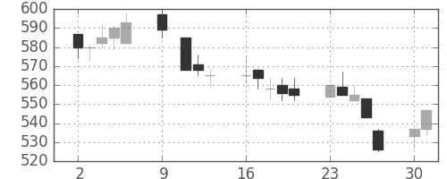 郵船の日足チャート(1995年10月)