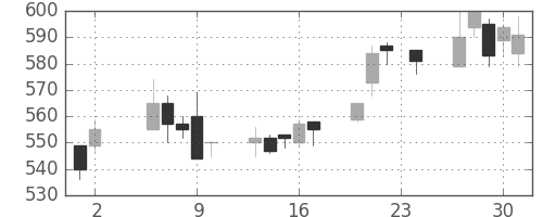 郵船の日足チャート(1995年11月)