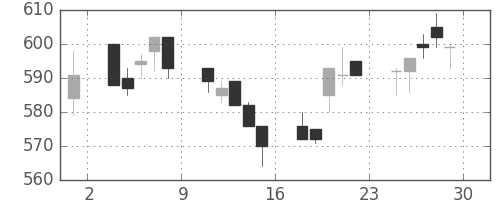 郵船の日足チャート(1995年12月)