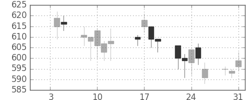 郵船の日足チャート(1996年1月)