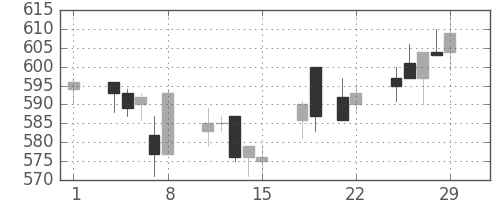 郵船の日足チャート(1996年3月)
