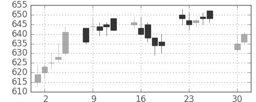 郵船の日足チャート(1996年4月)